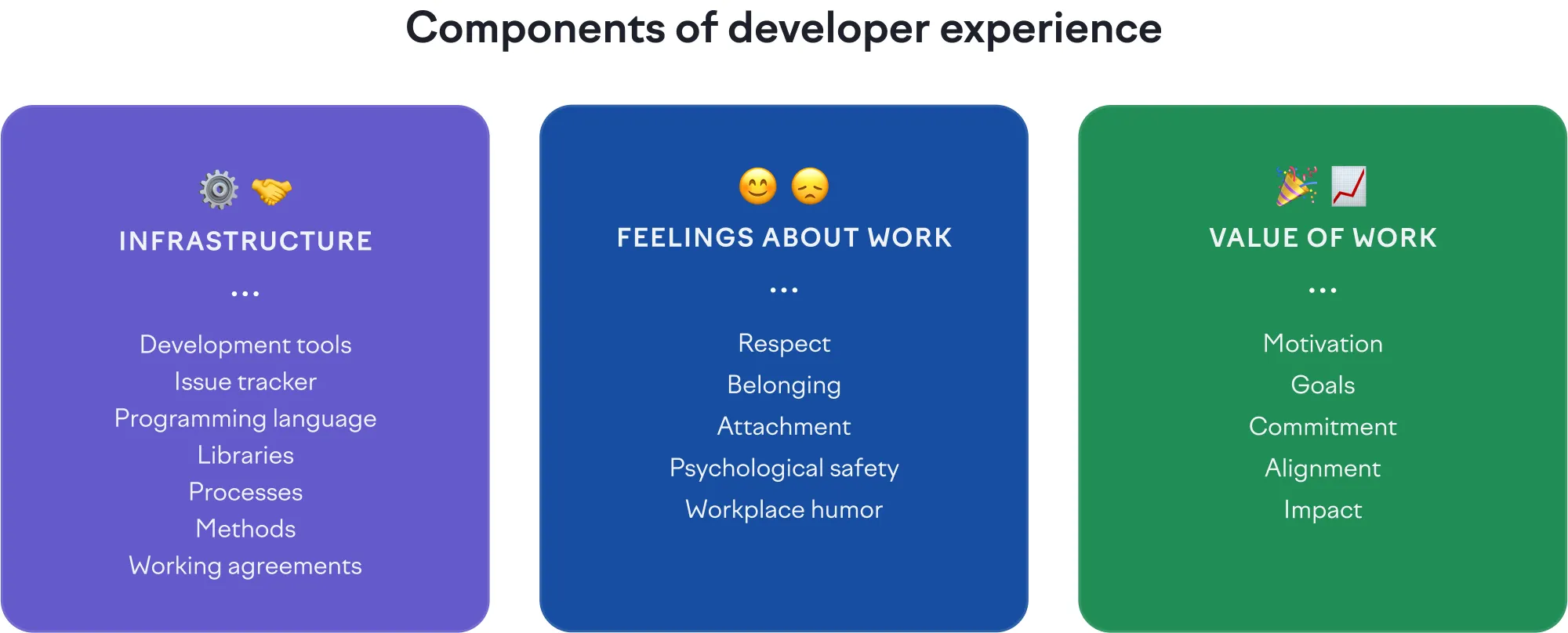 Components of developer experience: Infrastructure, feelings about work, and value of work Components of developer experience: Infrastructure, feelings about work, and value of work