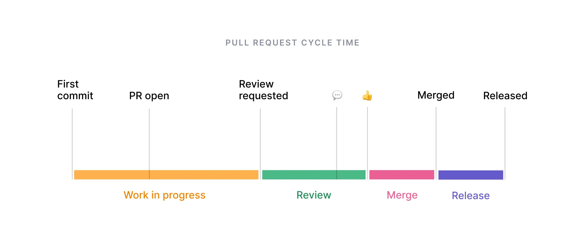 The parts of pull request cycle time The parts of pull request cycle time