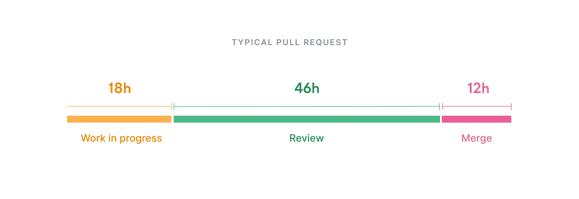 Cycle time with an average of 18h time in progress, 46h time to review, and 12h time to merge Cycle time with an average of 18h time in progress, 46h time to review, and 12h time to merge