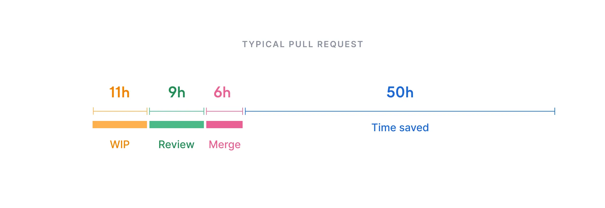 Improved cycle time that results in an average of 50h less waiting time for every PR Improved cycle time that results in an average of 50h less waiting time for every PR