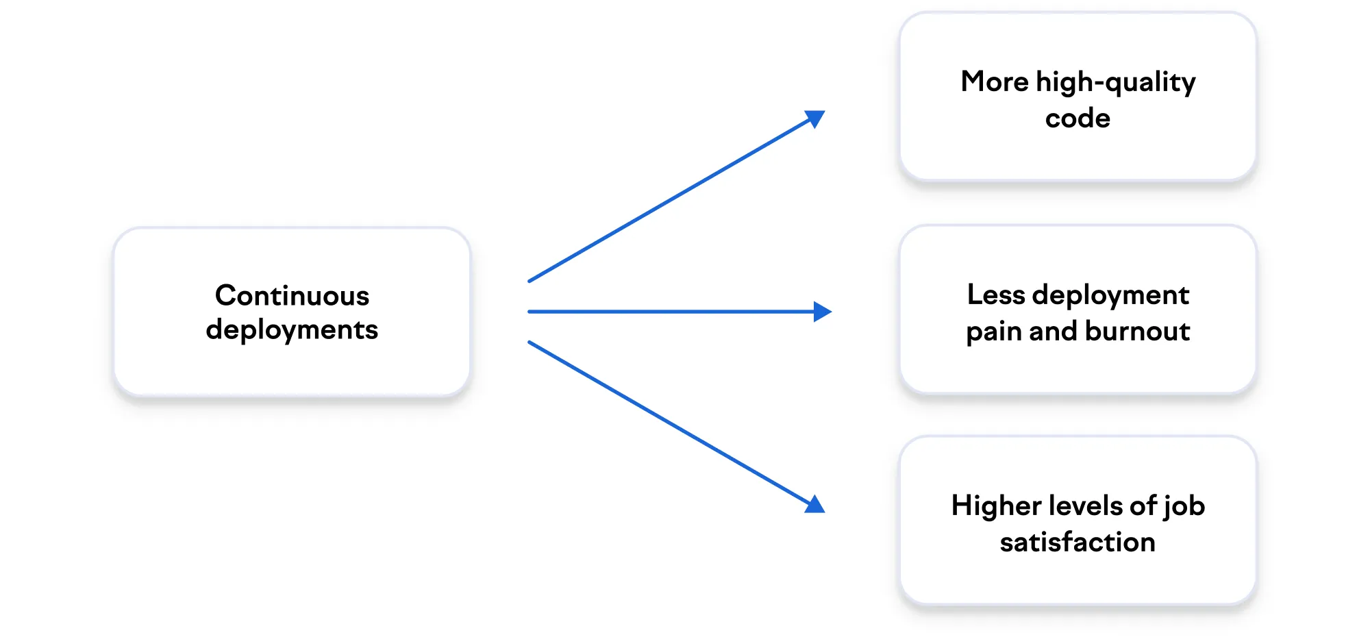 Continuous deployment practices improve developer experience Continuous deployment practices improve developer experience