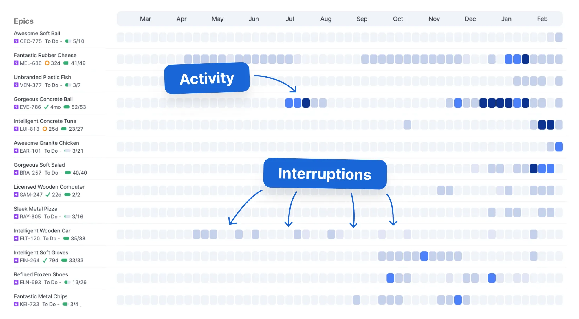 High-level work log for an example team that has problems with focus and multitasking High-level work log for an example team that has problems with focus and multitasking