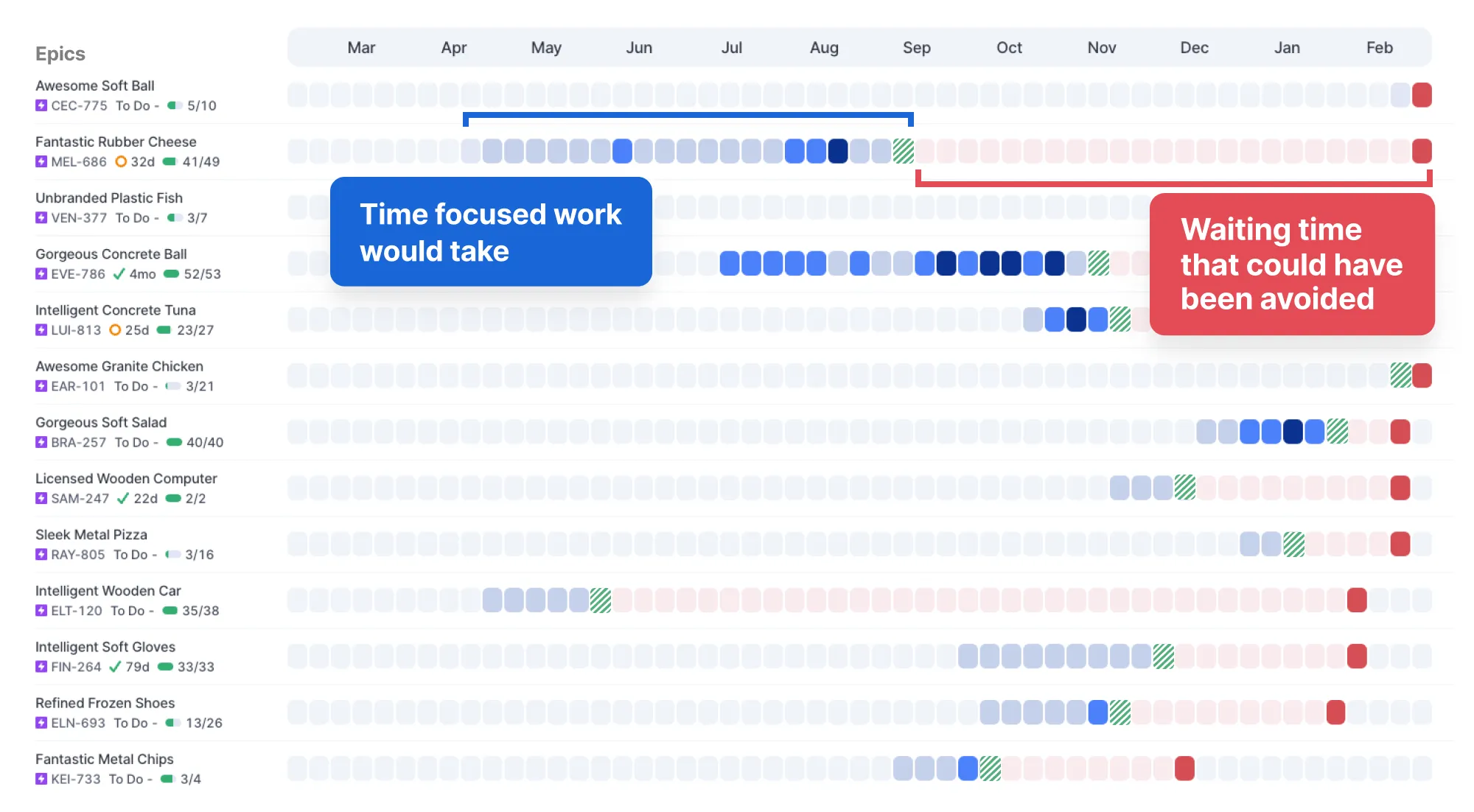 High-level work log of the example team highlighting unnecessary waiting time High-level work log of the example team highlighting unnecessary waiting time