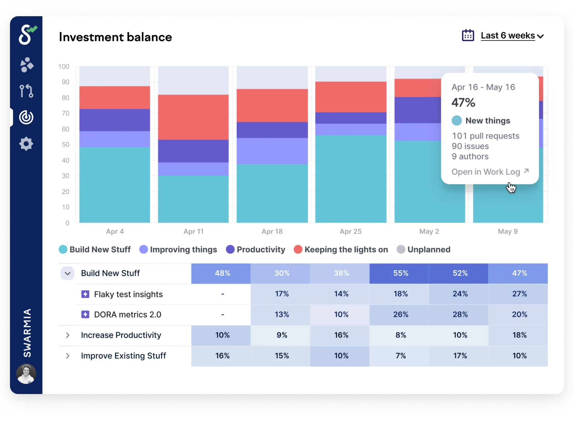 Investment balance where the teams has reduced their KTLO work Investment balance where the teams has reduced their KTLO work