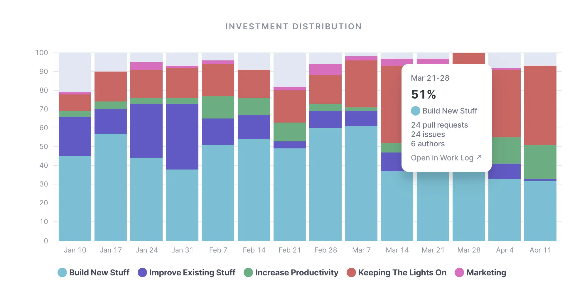 Investment balance in Swarmia Investment balance in Swarmia