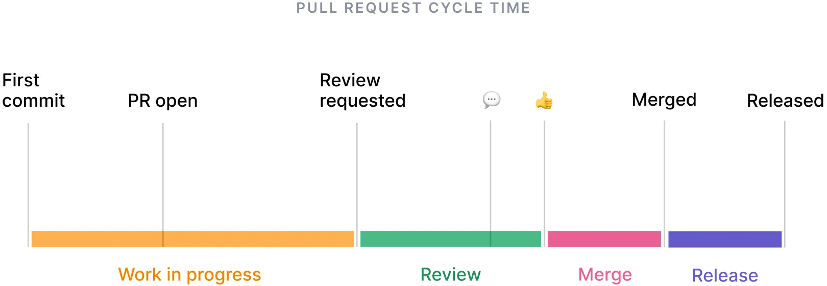 Pull request cycle time, also known as change lead time split into parts. Pull request cycle time, also known as change lead time split into parts.