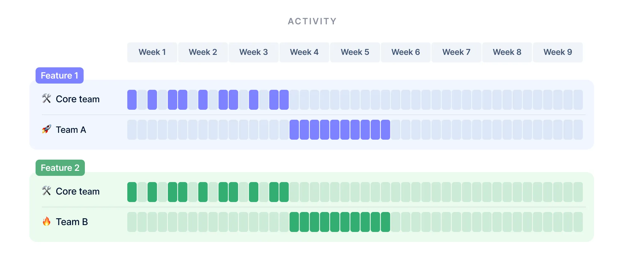 A more realistic situation with 12 working days of unnecessary waiting time A more realistic situation with 12 working days of unnecessary waiting time