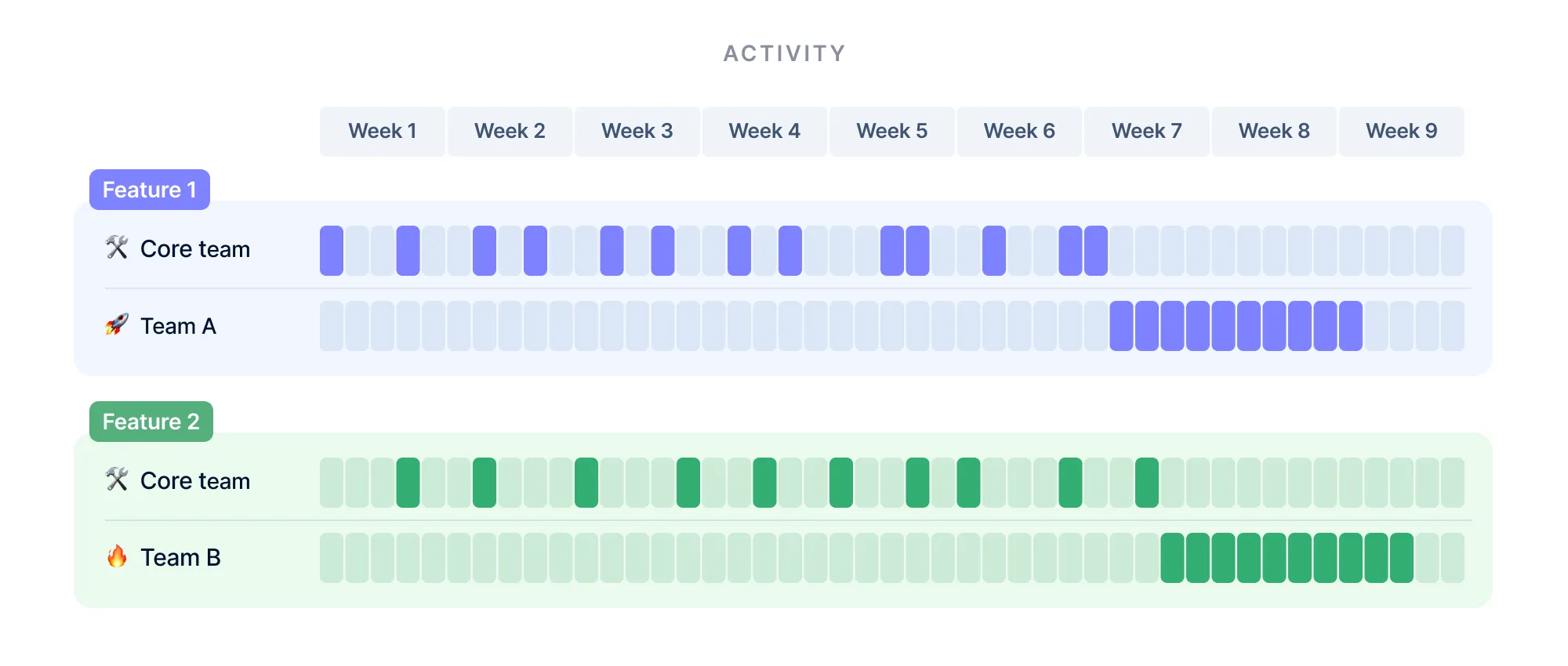A situation where multitasking caused 44 working days of unnecessary waiting time A situation where multitasking caused 44 working days of unnecessary waiting time