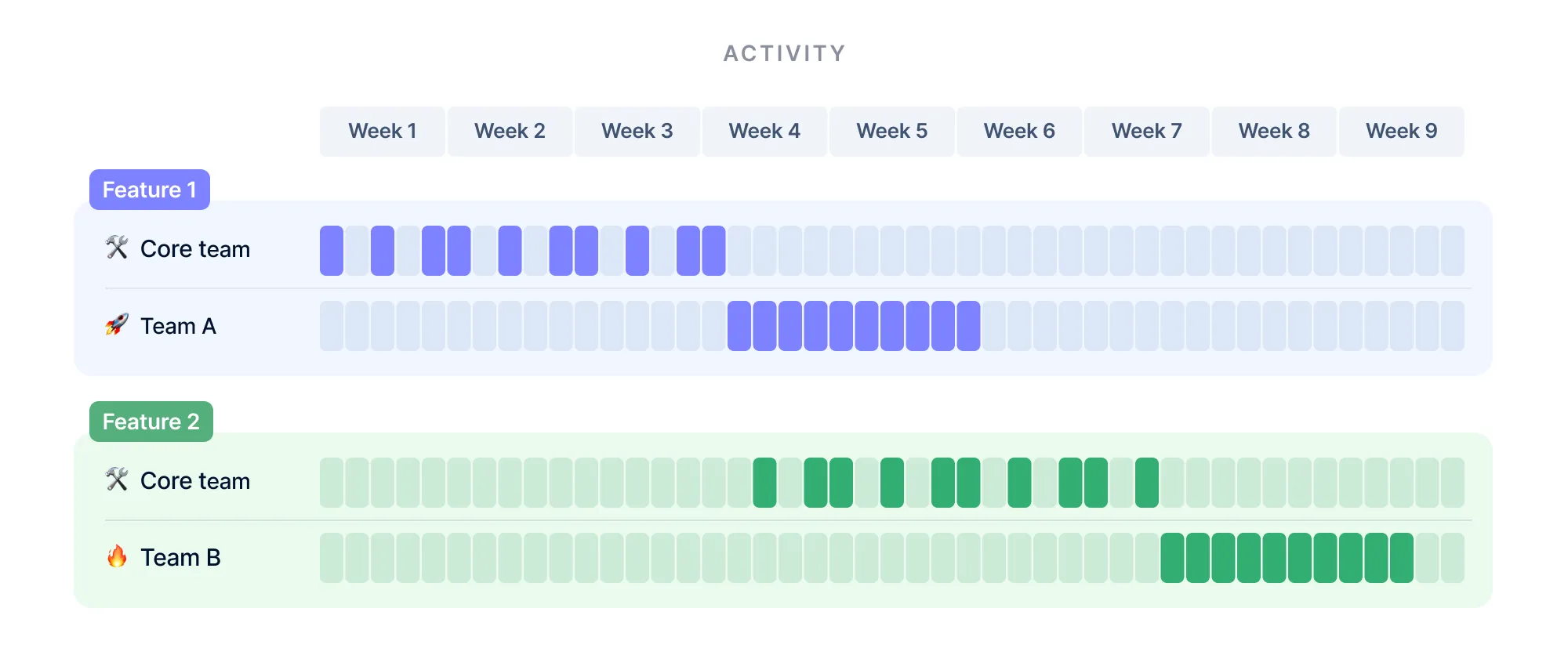 Avoiding multitasking would have saved Team A 15 working days of waiting time Avoiding multitasking would have saved Team A 15 working days of waiting time