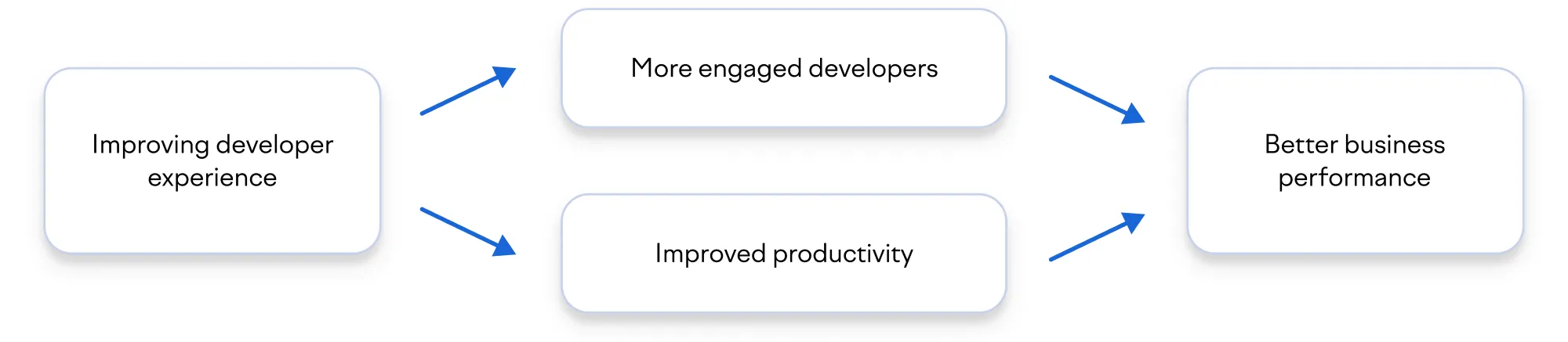 How developer experience supports better business outcomes How developer experience supports better business outcomes