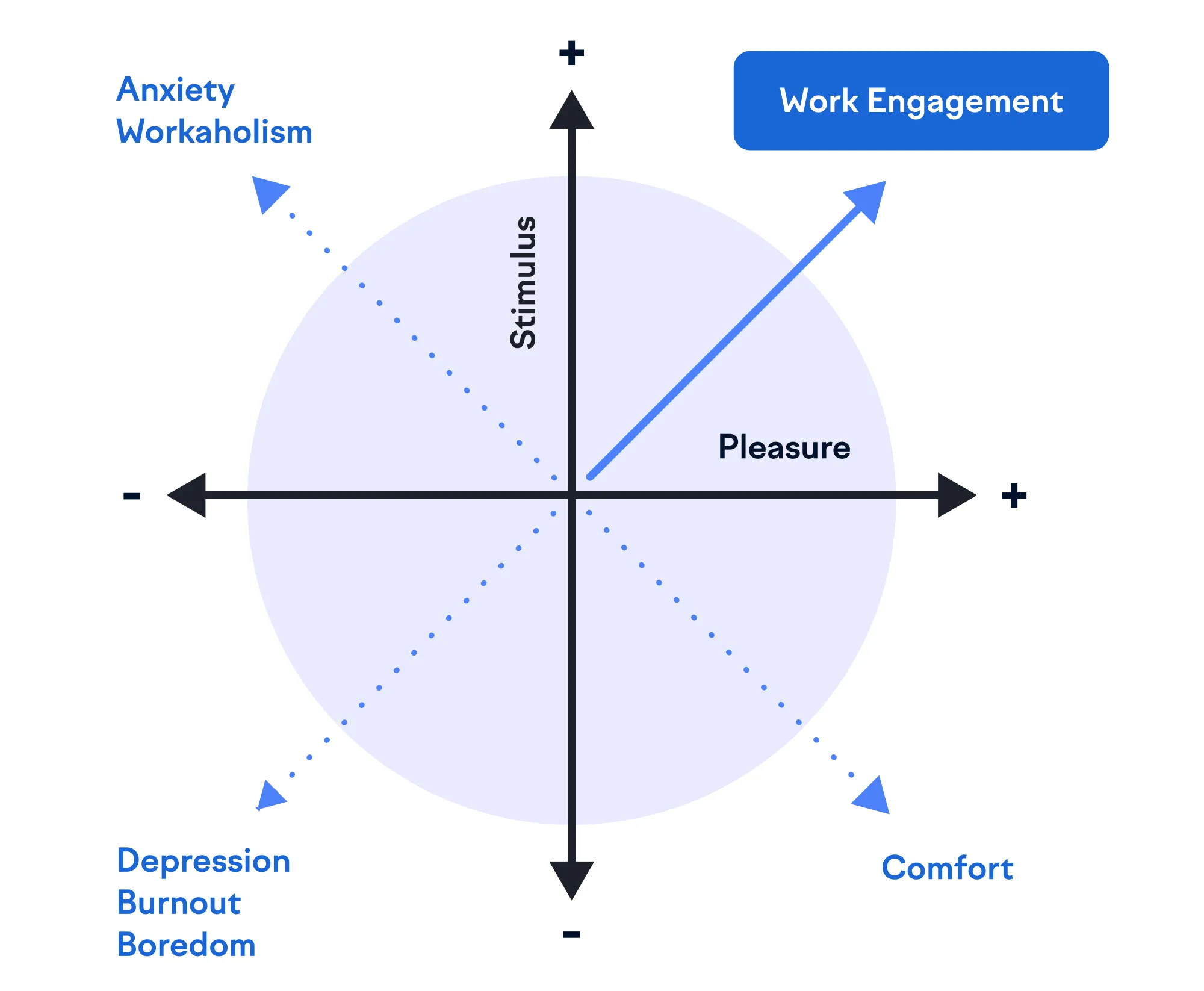 Work engagement is the result of right amount of stimulus and pleasure Work engagement is the result of right amount of stimulus and pleasure