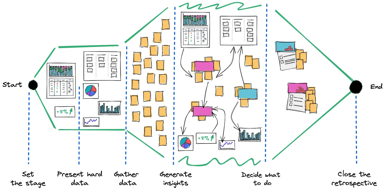 6-step retrospective with "present hard data" as a separate step 6-step retrospective with "present hard data" as a separate step