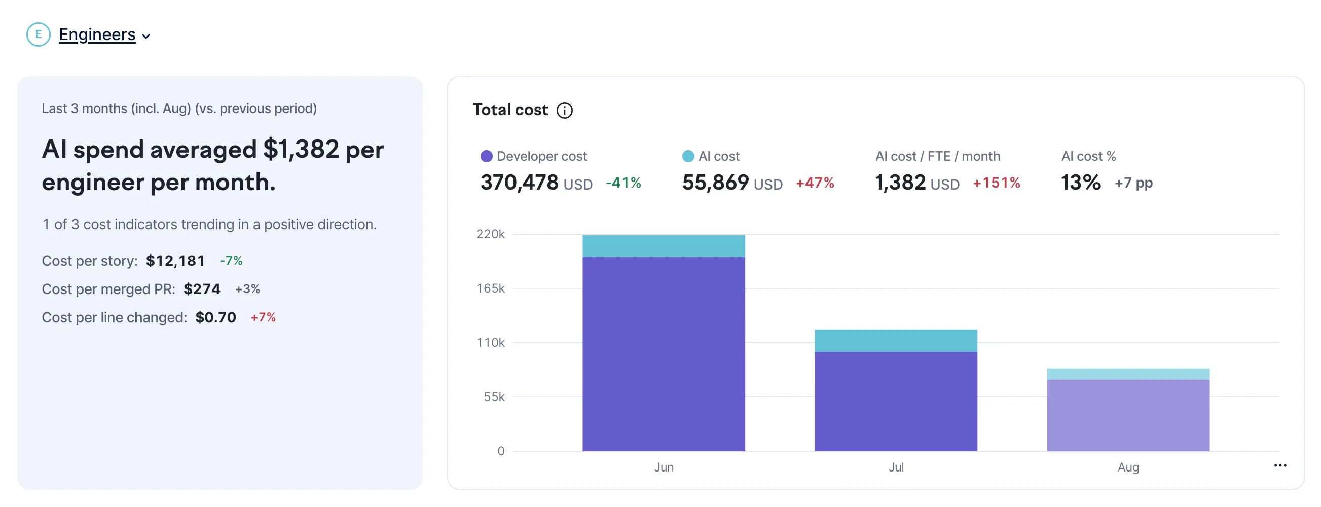 Cost per unit of output in the ROI tab in Swarmia. Cost per unit of output in the ROI tab in Swarmia.