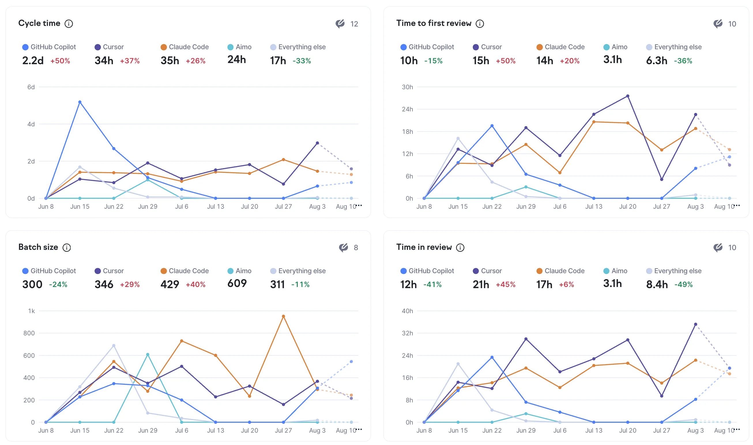 AI impact breakdown by tool in Swarmia. AI impact breakdown by tool in Swarmia.