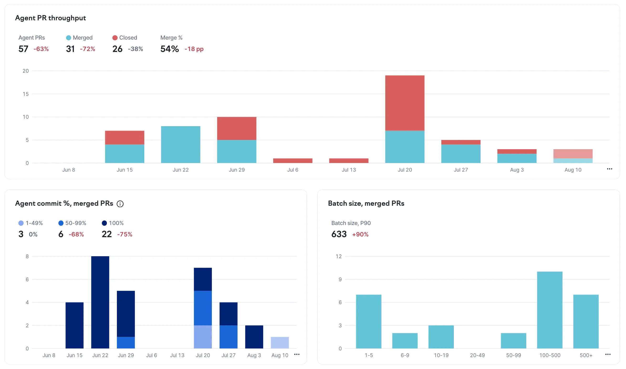 Cloud agent metrics overview in Swarmia. Cloud agent metrics overview in Swarmia.