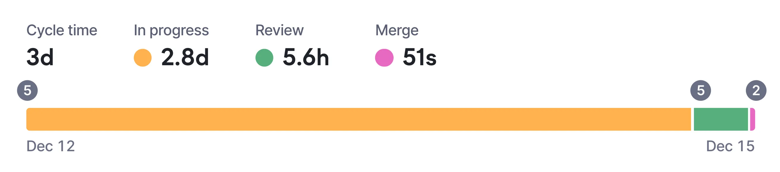 Cycle time breakdown in Swarmia. Cycle time breakdown in Swarmia.