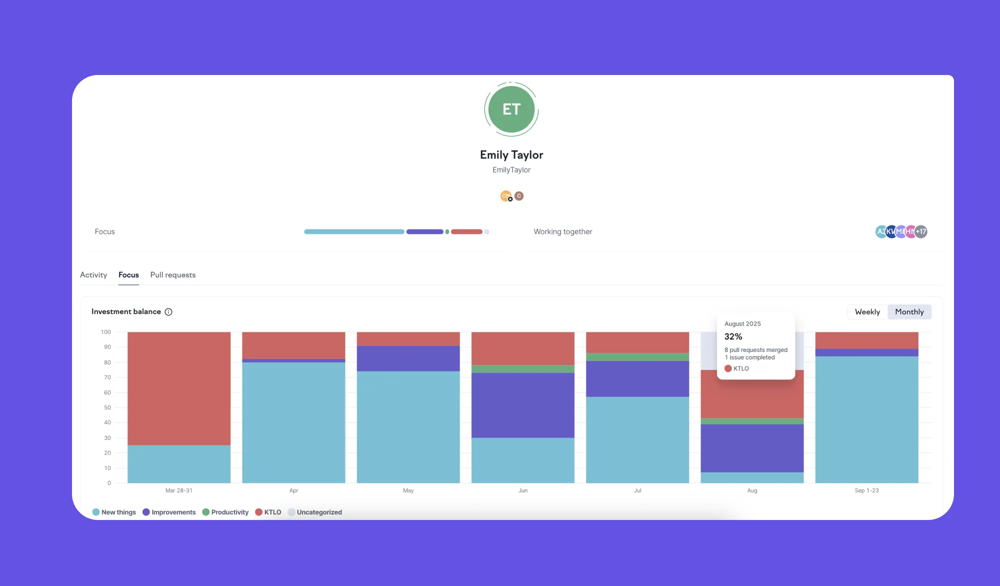 In a person’s developer overview, you can see what types of work they’ve been focusing on. In a person’s developer overview, you can see what types of work they’ve been focusing on.