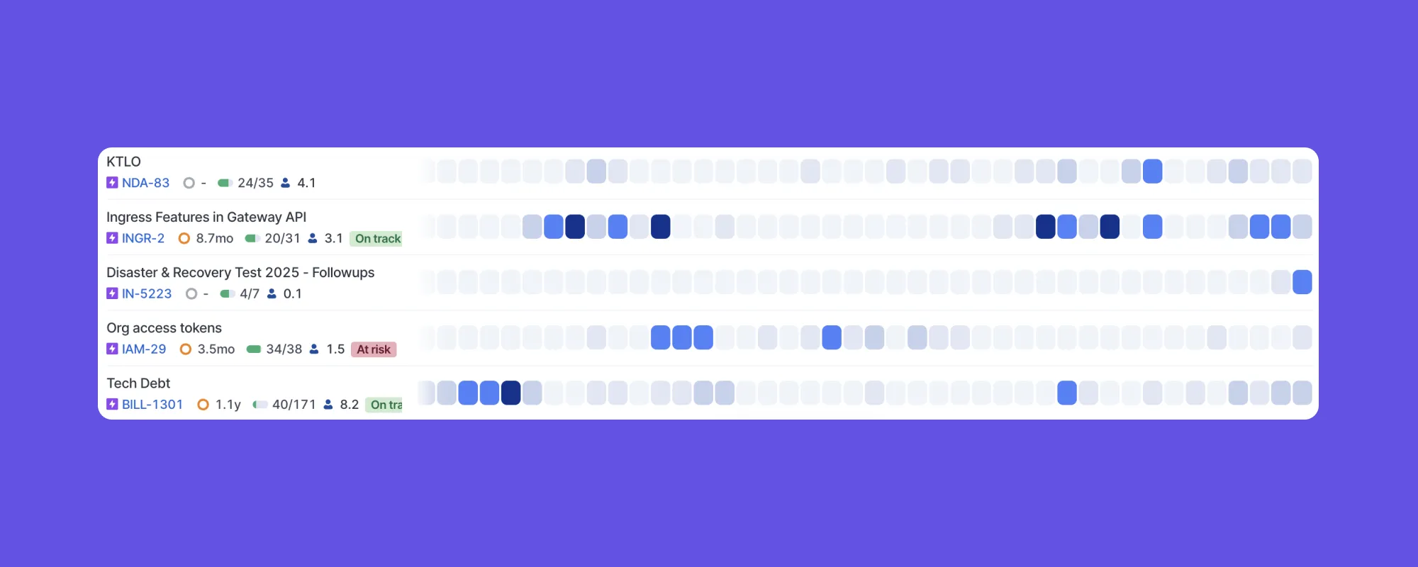 Priority changes and interruptions can sideline valuable work for weeks at a time. Priority changes and interruptions can sideline valuable work for weeks at a time.