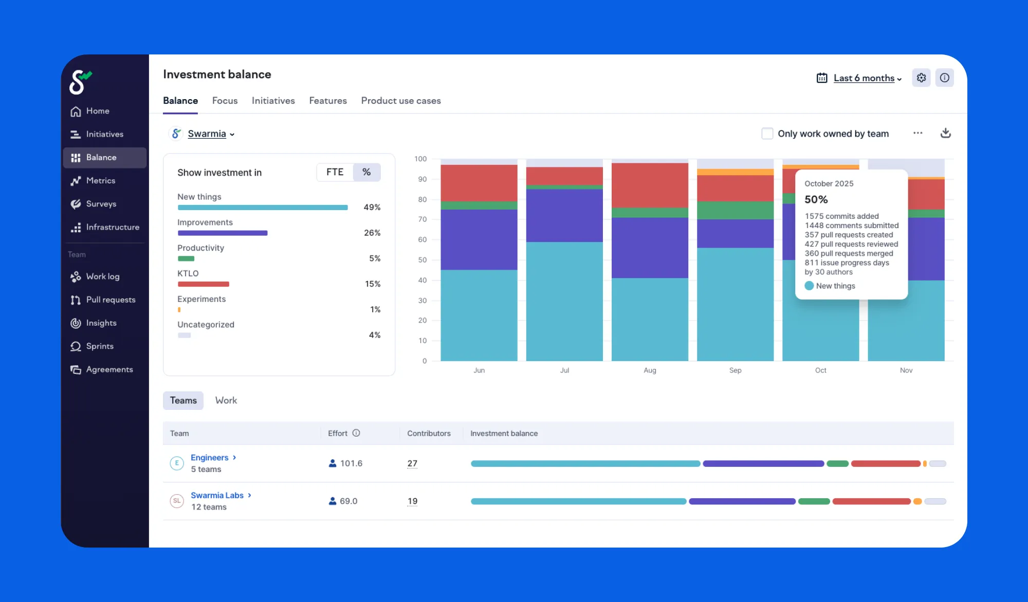 Investment balance for Swarmia as a whole. You can create new breakdowns that suit your team’s goals. Investment balance for Swarmia as a whole. You can create new breakdowns that suit your team’s goals.
