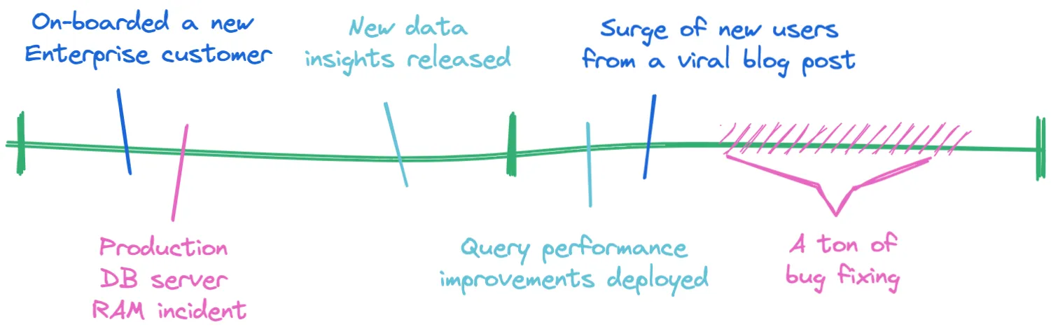Example timeline of two quite busy weeks for a team. Can you connect the dots? Example timeline of two quite busy weeks for a team. Can you connect the dots?