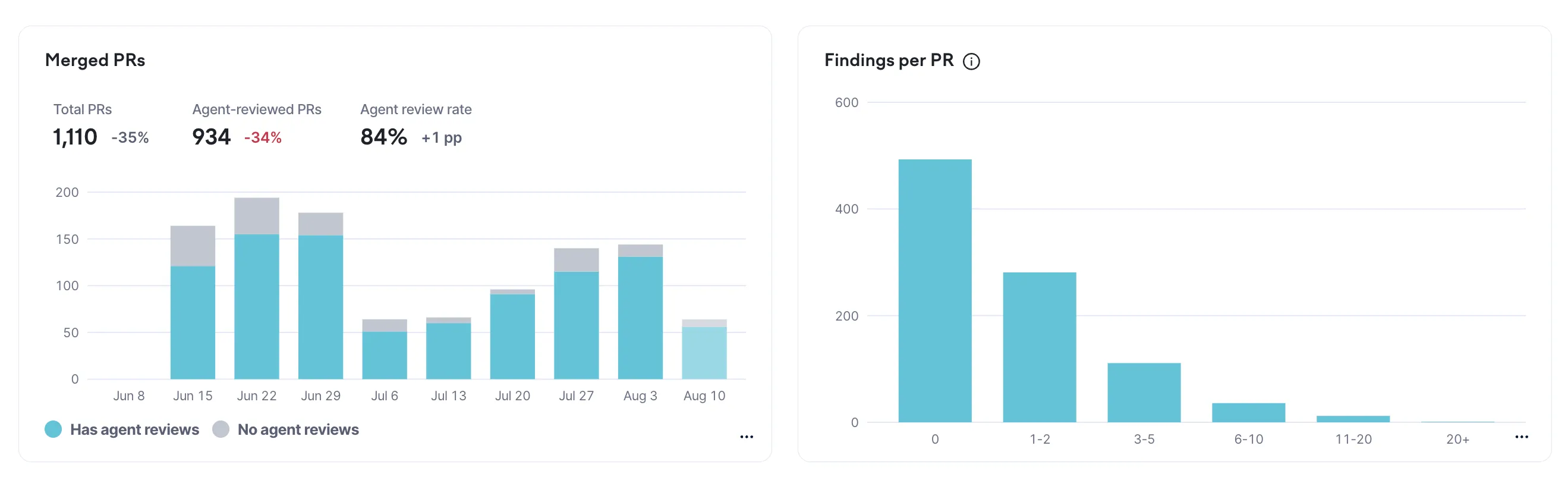 Review agent coverage and findings count in Swarmia. Review agent coverage and findings count in Swarmia.