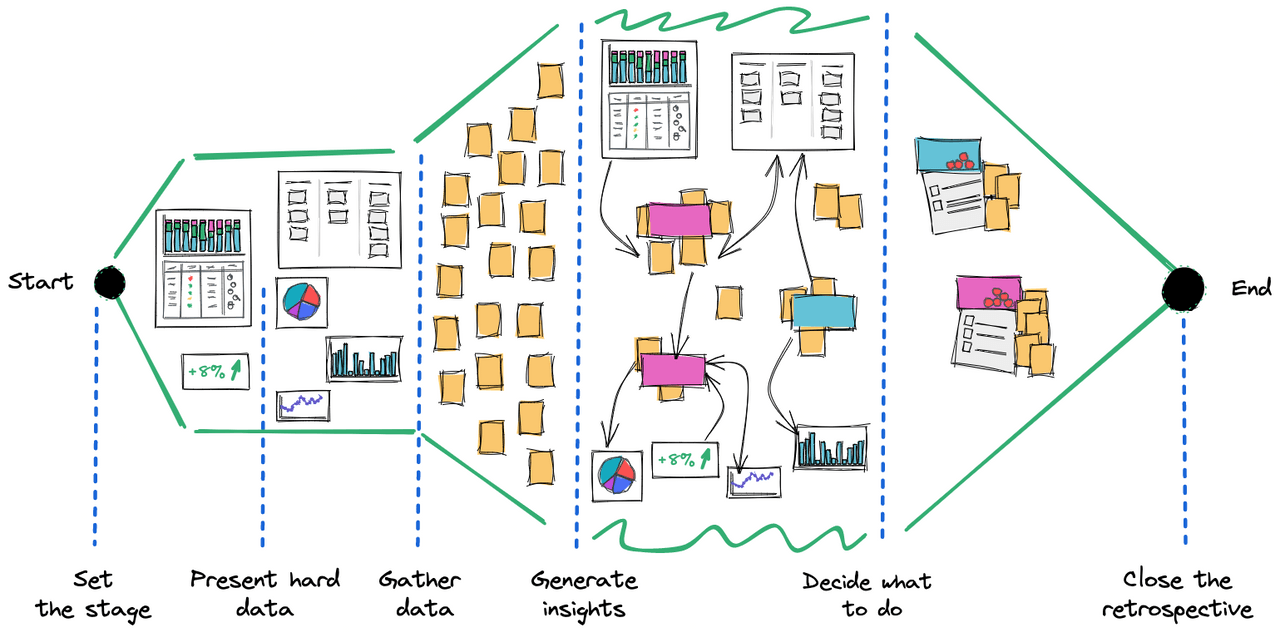 Reduce bias in retrospectives with better data | Swarmia