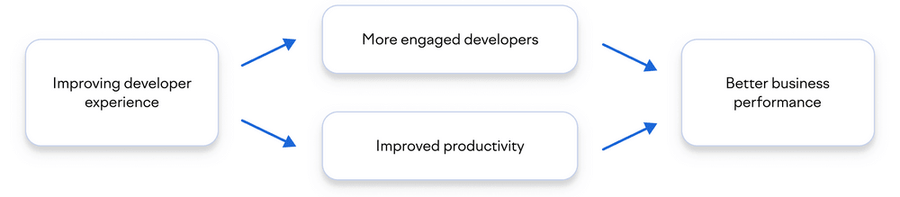How developer experience supports better business outcomes