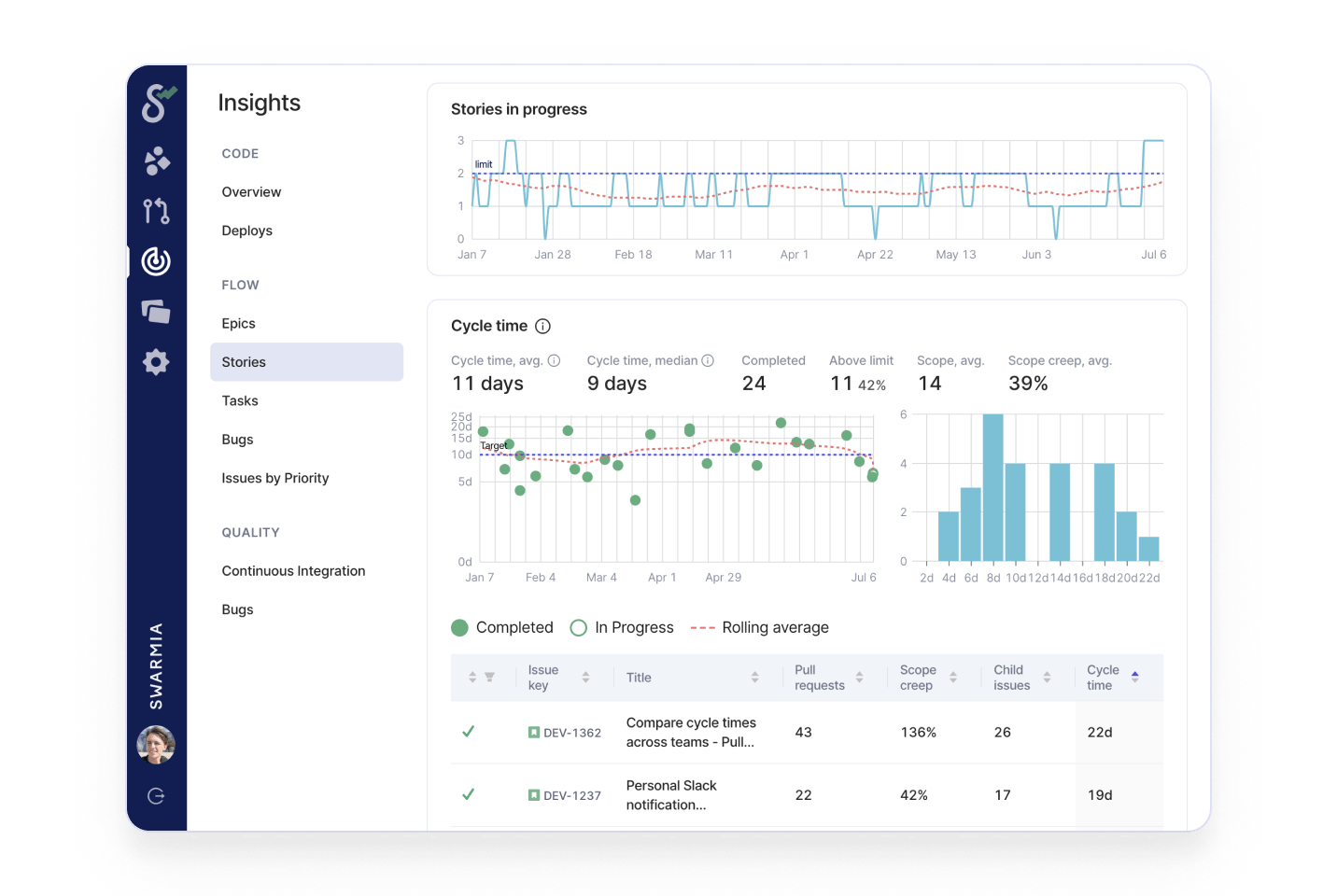 Flow insights | Swarmia