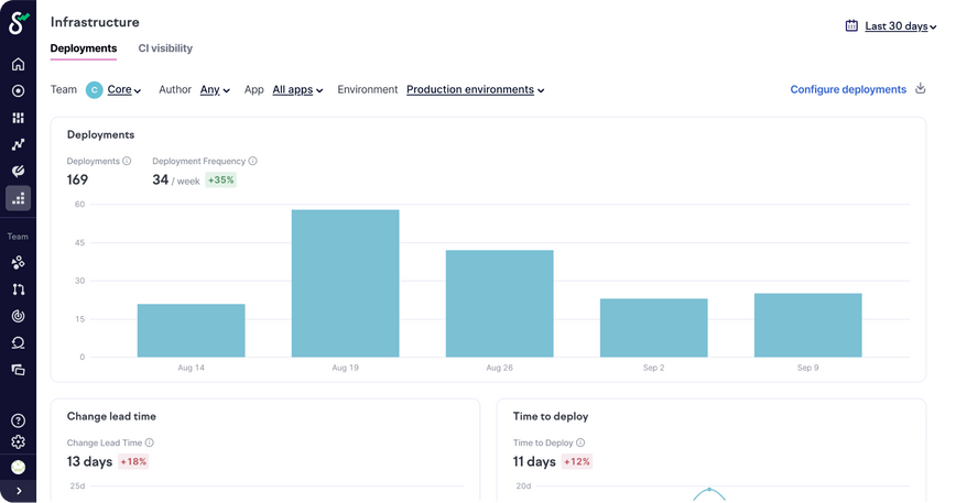 Measure the impact of organization-wide productivity improvements.