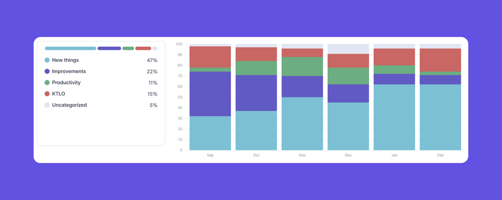 At the company level, you can set and track targets for where your engineering investment is going.