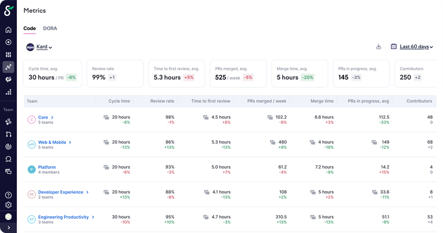 Get immediate visibility into key engineering metrics across all groups and teams.